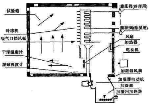 PT-402耐溫耐濕試驗箱原理